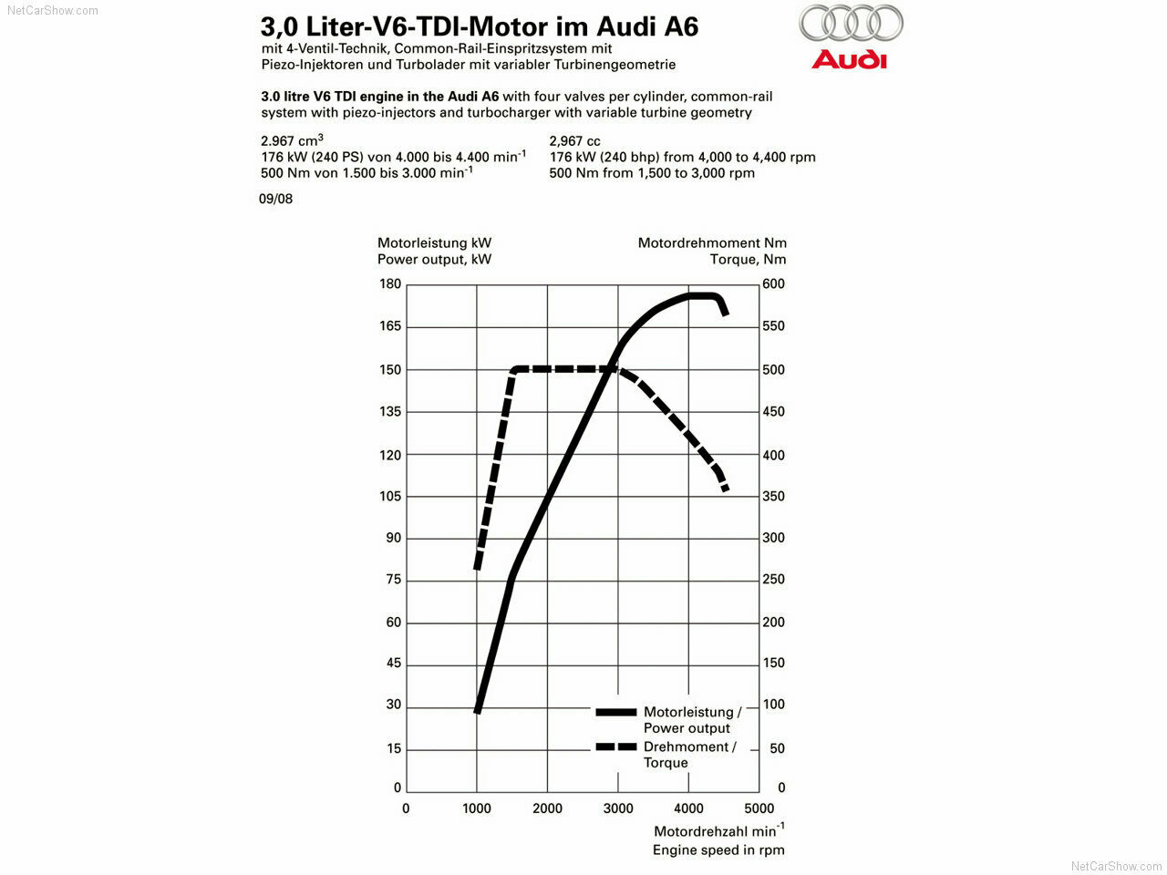 Leistungsentfaltung 3,0 TDI Facelift 240PS