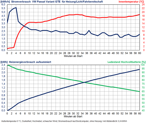 Heizenergieverbrauch VW Passat Var. GTE