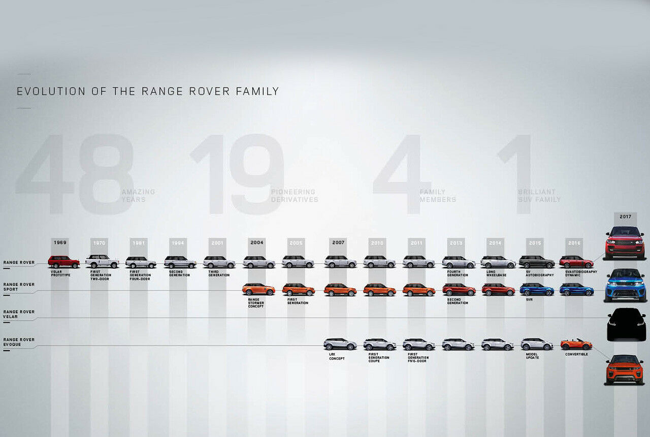 Range-Rover-Modellfamilie: Lange Zeit gab es nur einen Range Rover, schon bald werden es vier sein