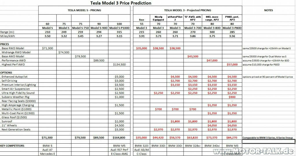 tesla-model-3-electric-car-price-predictions-based-on-model-s-data-creator-dave-tuttle-2017-03-01