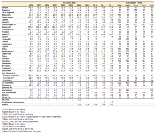 Motor-vehicle-thefts-recorded-by-the-police-2002-12-yb14-de