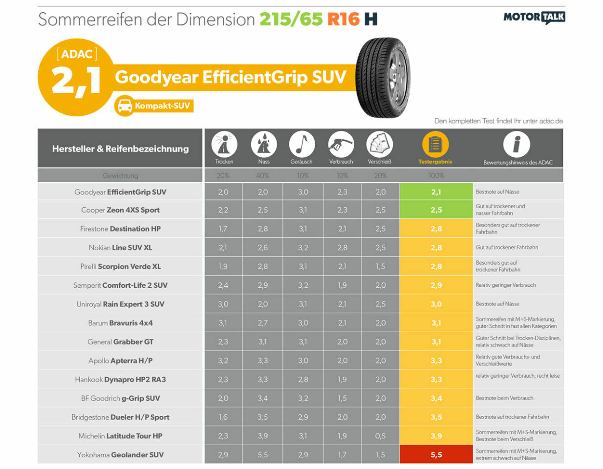 Sommerreifen 215 55 R16 Test Adac SUV-Reifen für Tiguan und Co: Reifen der Größe 215/65 R16 im ADAC-Test
