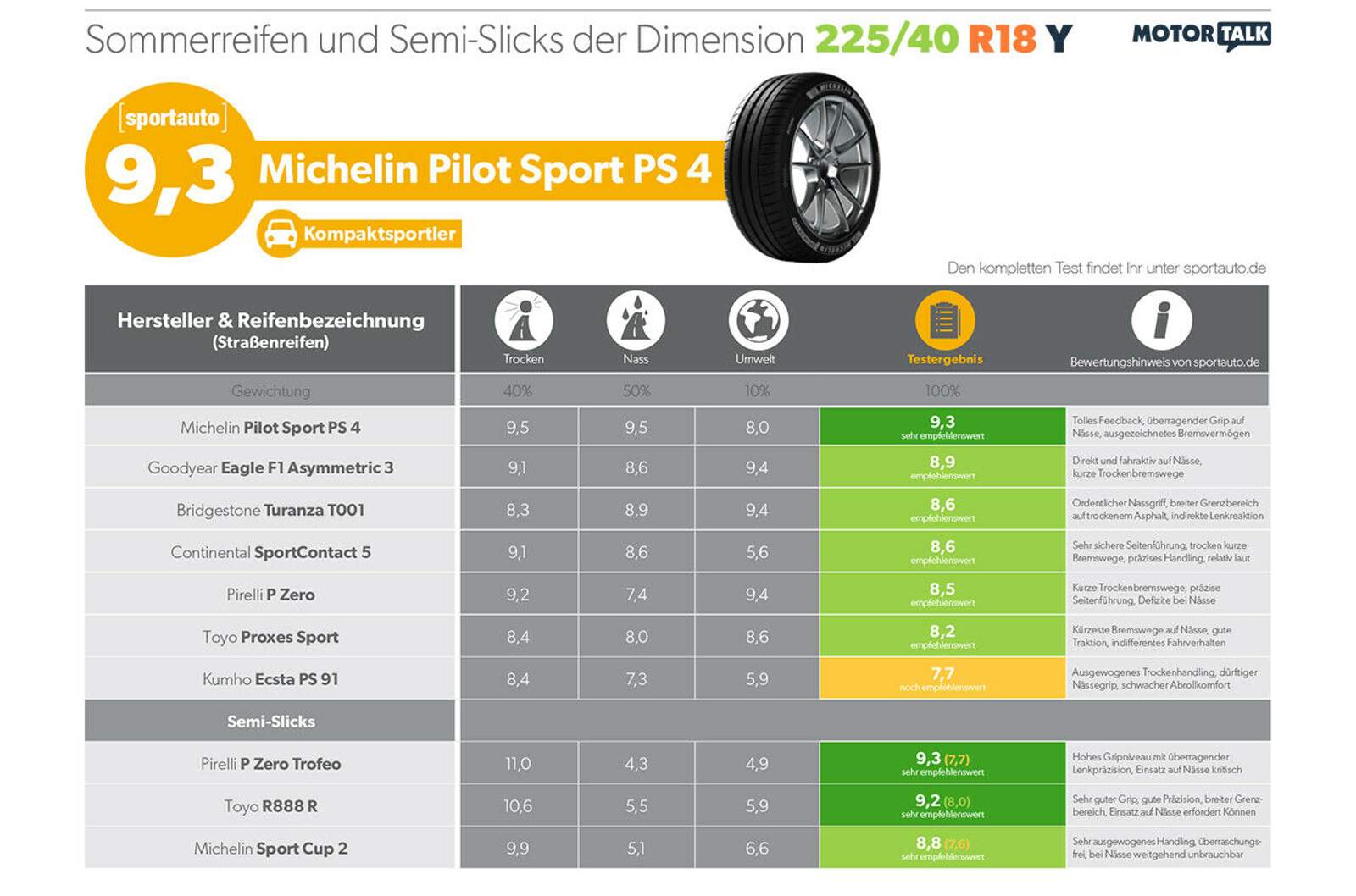 Sommerreifen und Semislicks in der Größe 225/40 R18 für Sportwagen