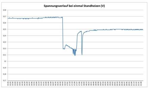 Bild-2-spannung-beim-standheizen