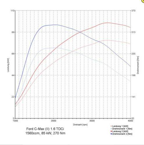 1-6-tdci-psa-drehmomentkurve