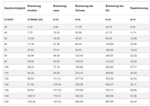 Bremsweg