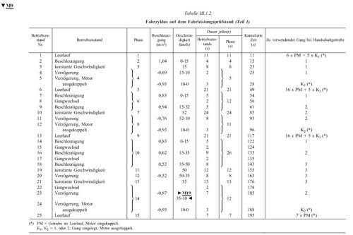 Fahrzyklus-innerorts