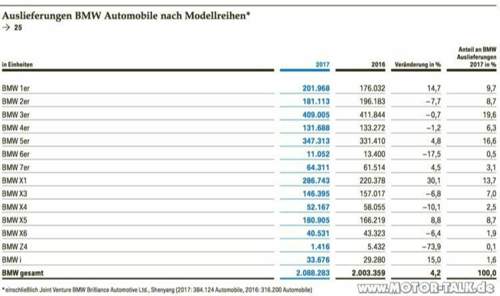 Auslieferungen-bmw-automobile-nach-baureihen