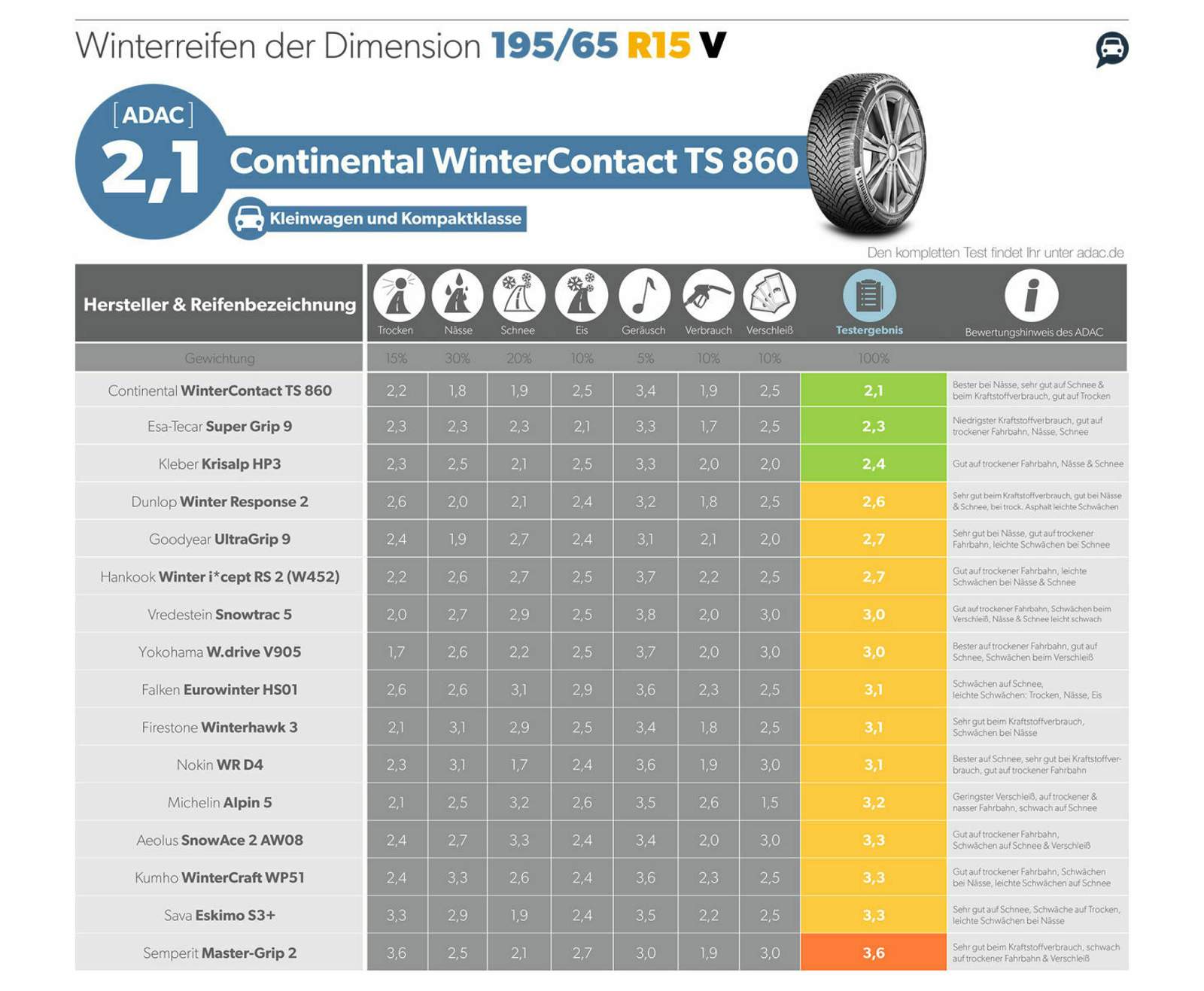 Winterreifen in der Klein und Kompaktwagengröße 195/65 R 15 im ADACTest Das sind die besten