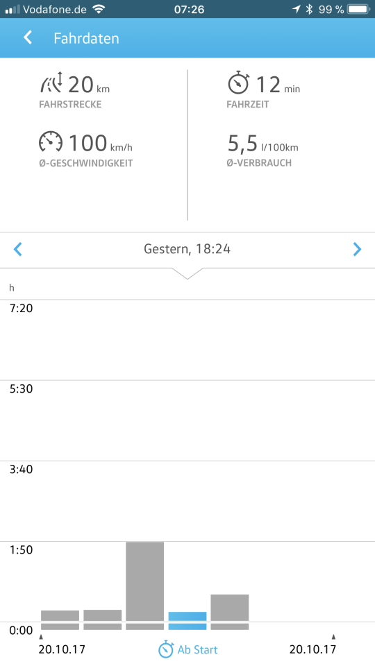 Steffen warf auch einen Blick auf den Spritverbrauch