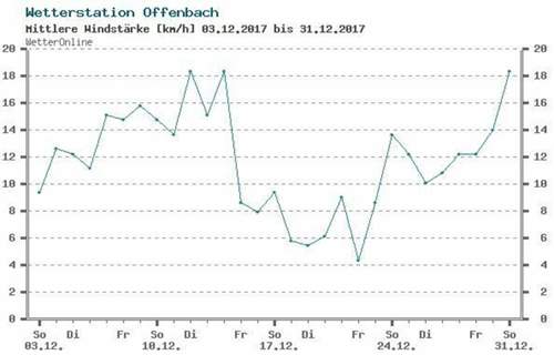 Wind-dez17-offenbach