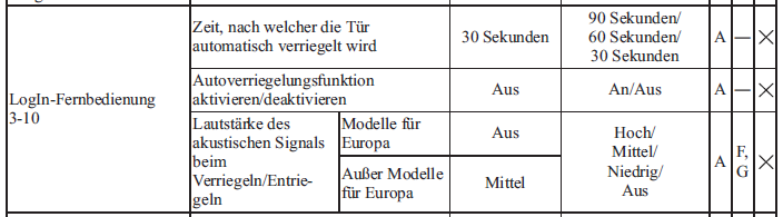 Akustisches Signal beim Ent- bzw Verriegeln