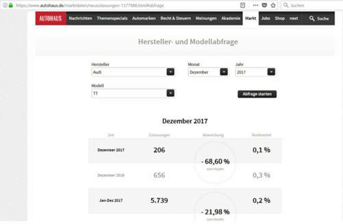 Audi-tt-zulassungszahlen