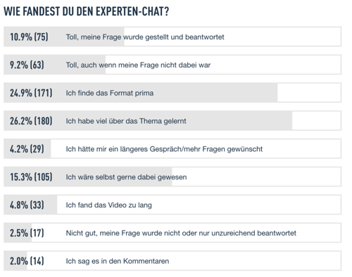 Die Umfrage fiel eindeutig aus: Das Expertengespr&auml;ch gefiel Euch