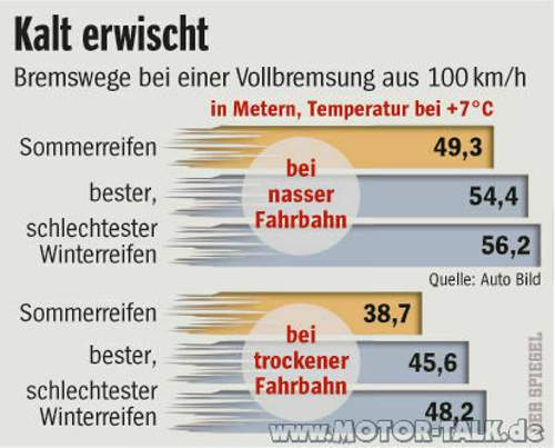 Sieben-grad-bremswege