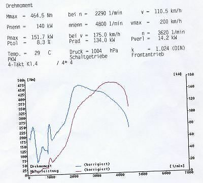 SKODA SUPERB III FACELIFT 2019 mit 2.0TDI vom neuen A6 204ps/500Nm?