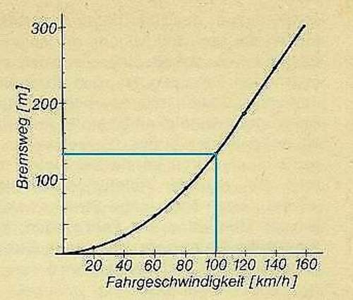 1969-bremsweg-grafik