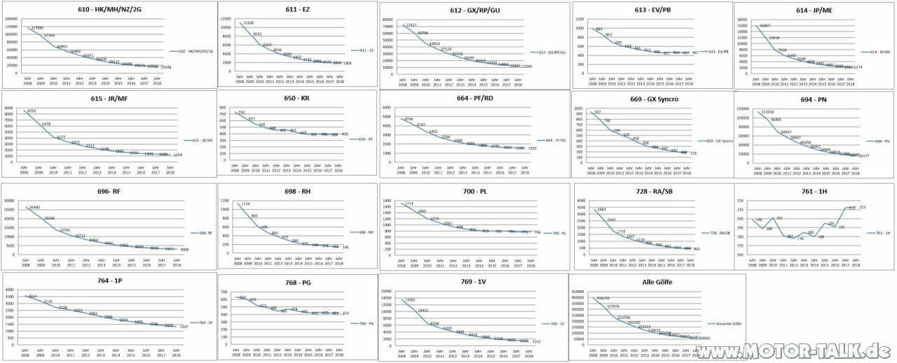 Zulassungsstatistik 2008-2018 Golf II