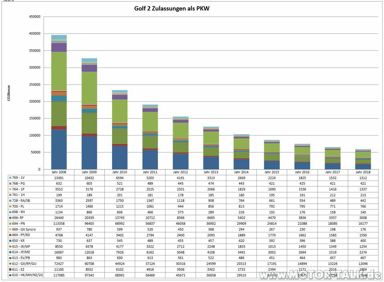 Zulassungsstatistik 2008-2018 Golf II