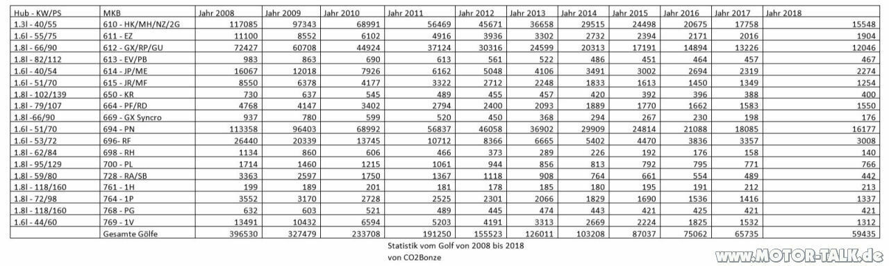 Zulassungsstatistik 2008-2018 Golf II