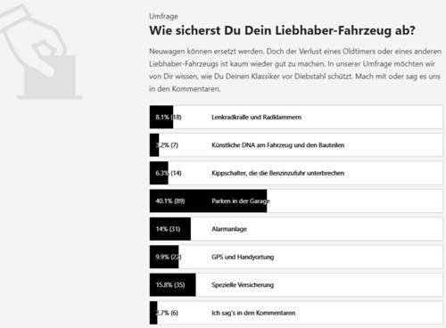 So habt Ihr abgestimmt