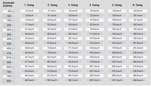 Gaenge-drehzahlen-k-astra