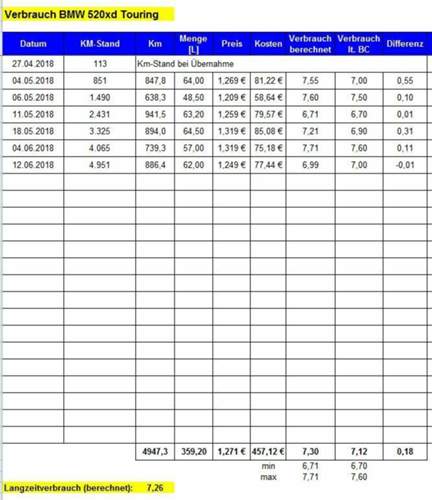 G31-520xdtouring-verbrauch-erste-5000km
