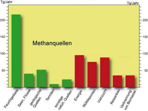 Methanquellen-grafik