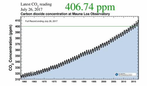 Co2-mauna-loa-2017-07-26