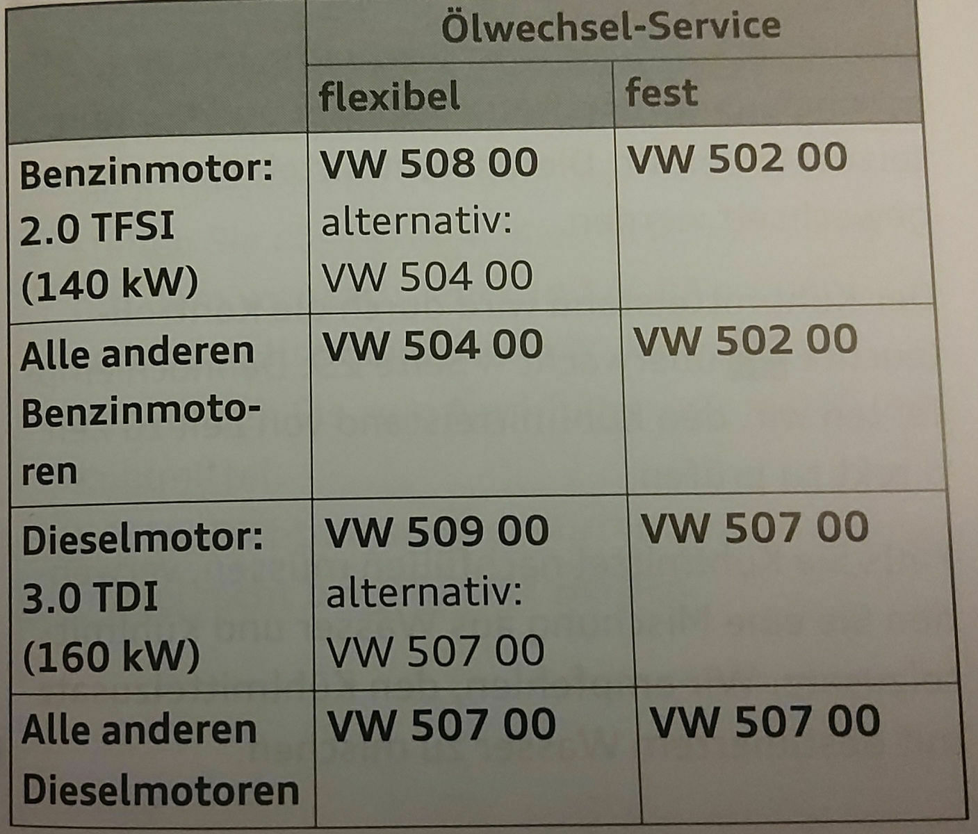 Ölwechsel Audi 2.0 TFSI