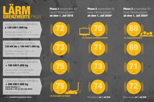 Lärmgrenzwerte PKW