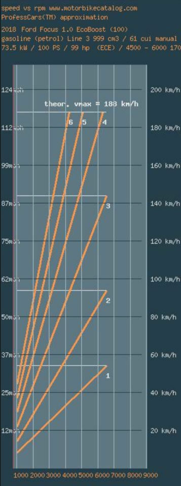 Getriebedaten Focus 1.0 Benziner
