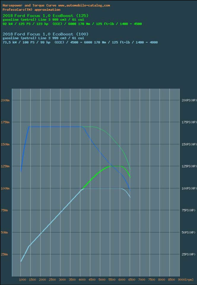Getriebedaten Focus 1.0 Benziner