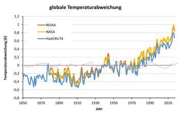 Globale-durchschnittstemperatur-bild-Beispiel