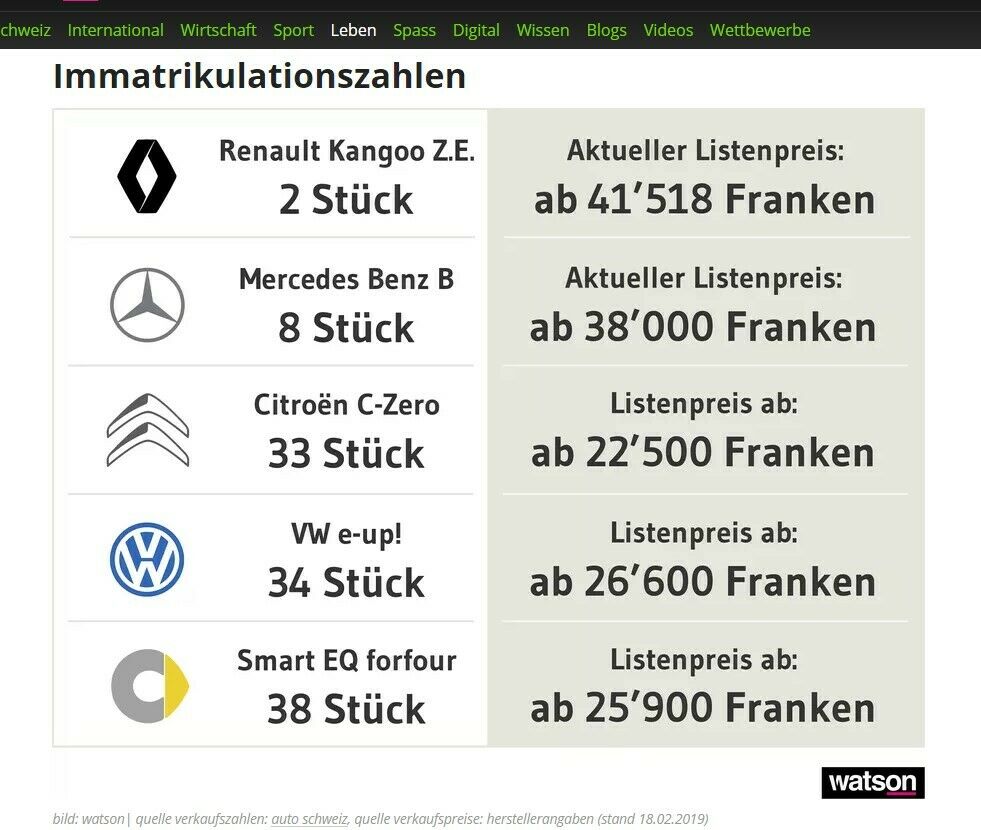 Die ersten 1.000 Km mit dem Smart forfour EQ
