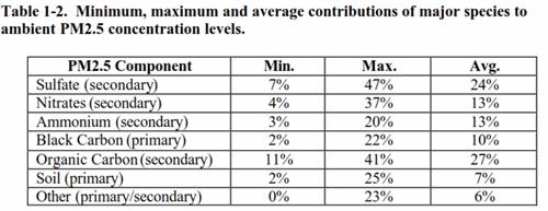 PM 2.5 Zusammensetzung