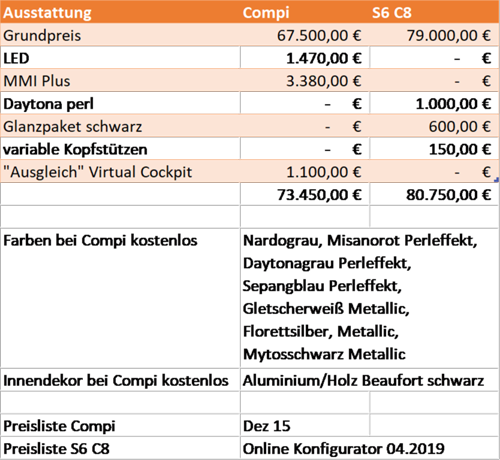 Grundpreisberechnung Competition vs. S6