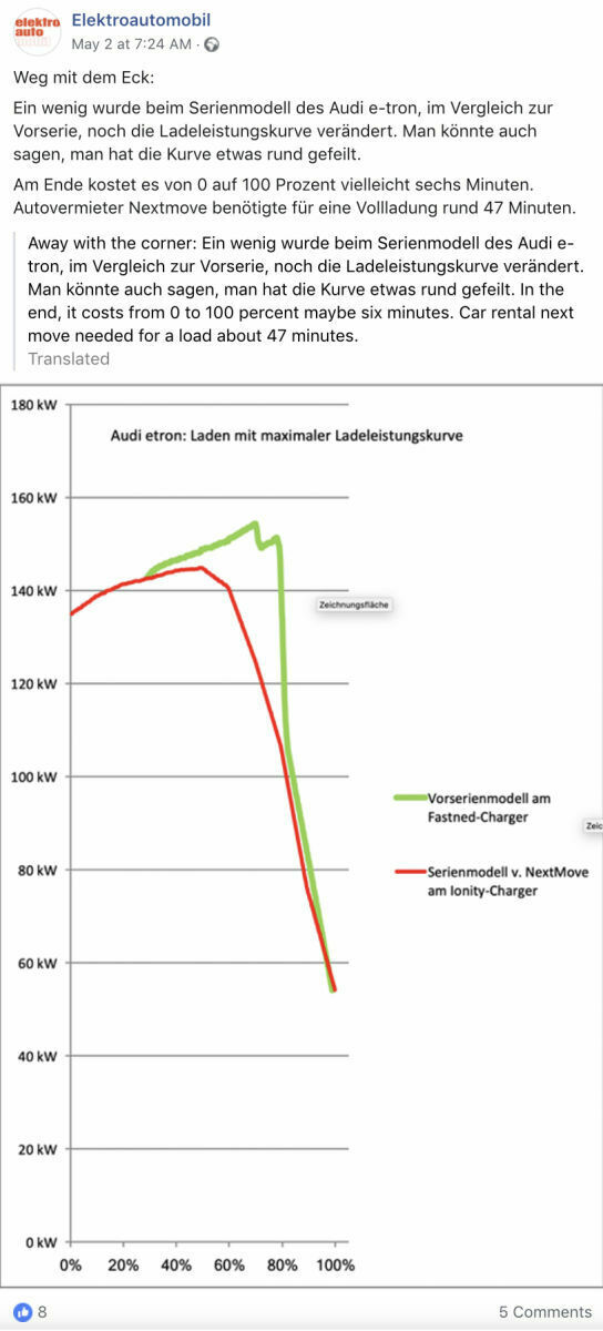 Ladekurve Audi (Q8) e-tron