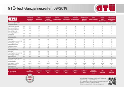 Gtue-test-ganzjahresreifen-2019-09-ergebnisse