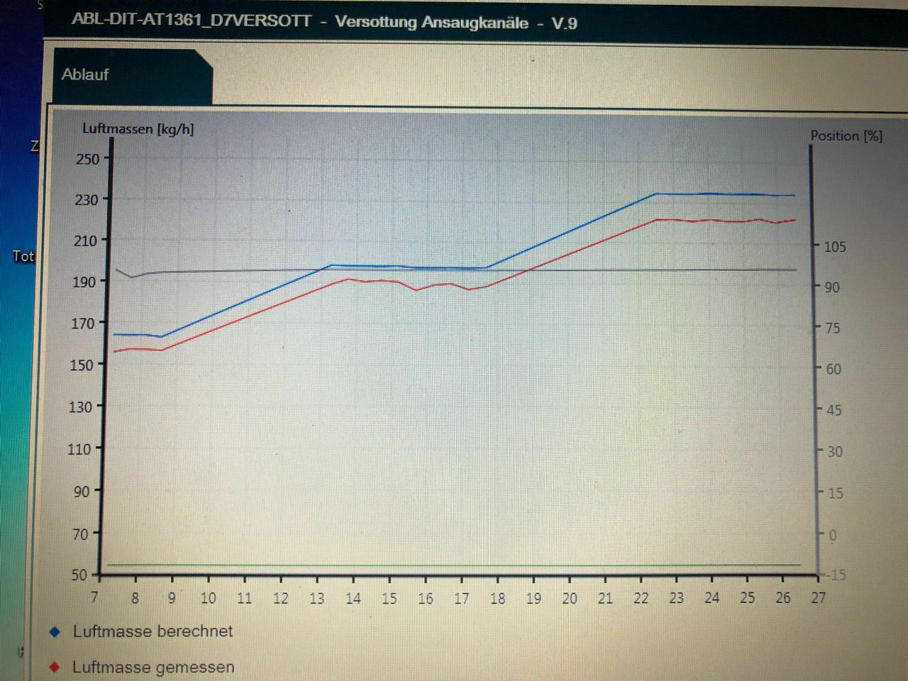 Auffälligkeiten gebrauchter 530d x-Drive