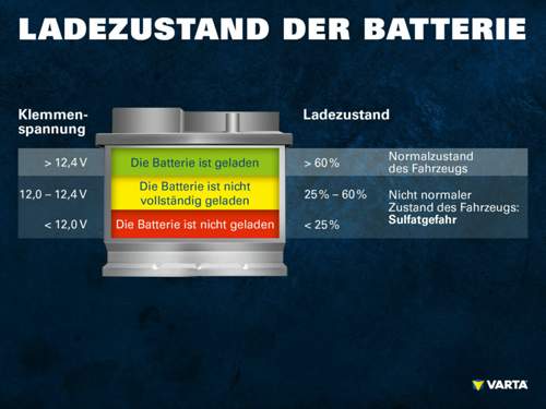Varta Batteriezustand
