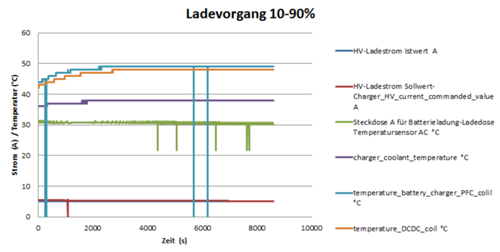 Ladevorgang