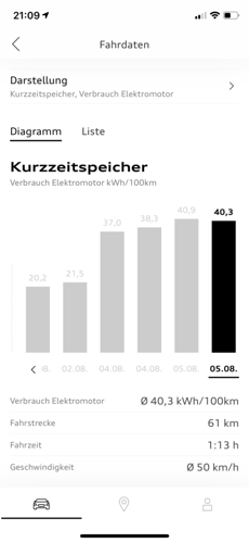 Verbrauch E-Tron Anhängerbetrieb