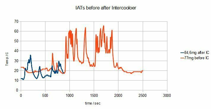 Upgrade LLK Audi a6 f4 2.7tdi