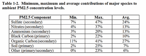Feinstaub Zusammensetzung
