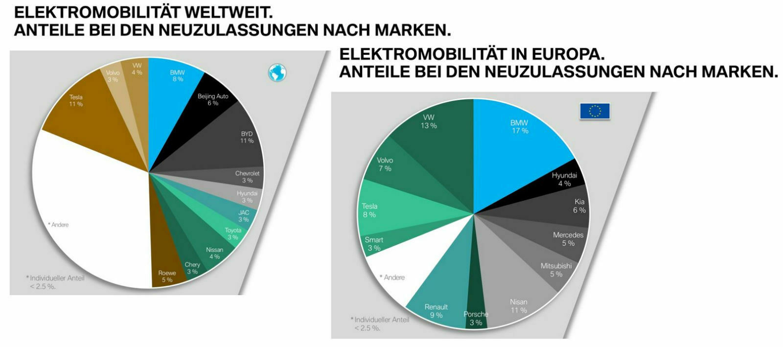 Fahrzeugbestand F20 / F21 mit 6 Zylinder