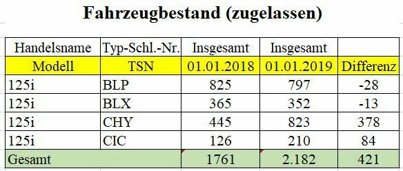 Fahrzeugbestand F20 / F21 mit 6 Zylinder