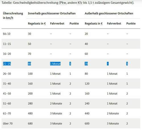 Tabelle: Geschwindigkeitsüberschreitung