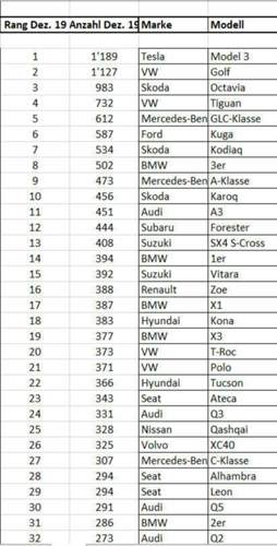 Ch-verkaeufe-nach-modelle-dez