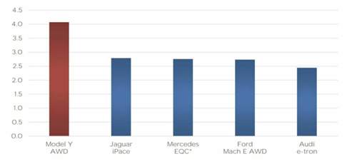 Model Y Effizienzvergleich